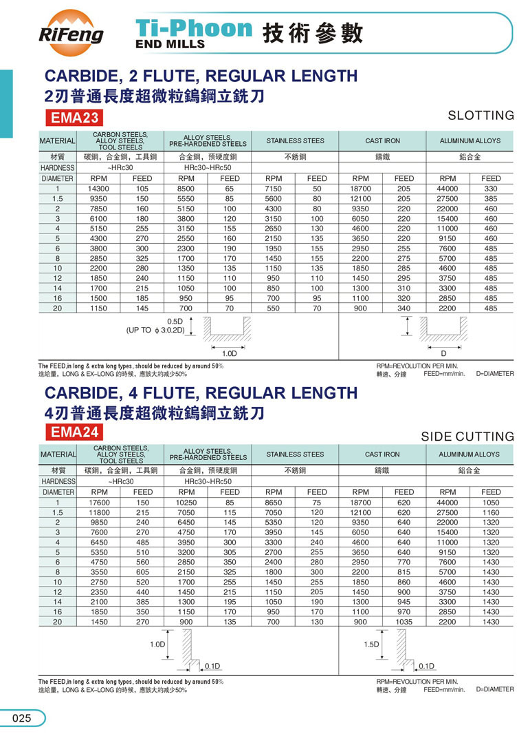 2刃/4刃/2刃球型